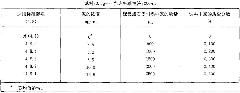  表2 校準溶液，氮質量分數(shù)在0.10% 至0.50%之間